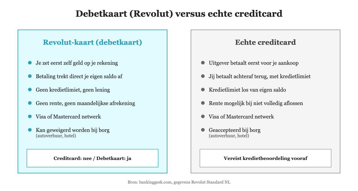 Vergelijking tussen de Revolut-debetkaart en een echte creditcard: saldo versus kredietlimiet