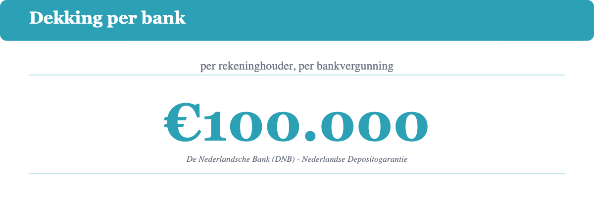 Infographic die toont dat het depositogarantiestelsel maximaal 100.000 euro per rekeninghouder per bank dekt.