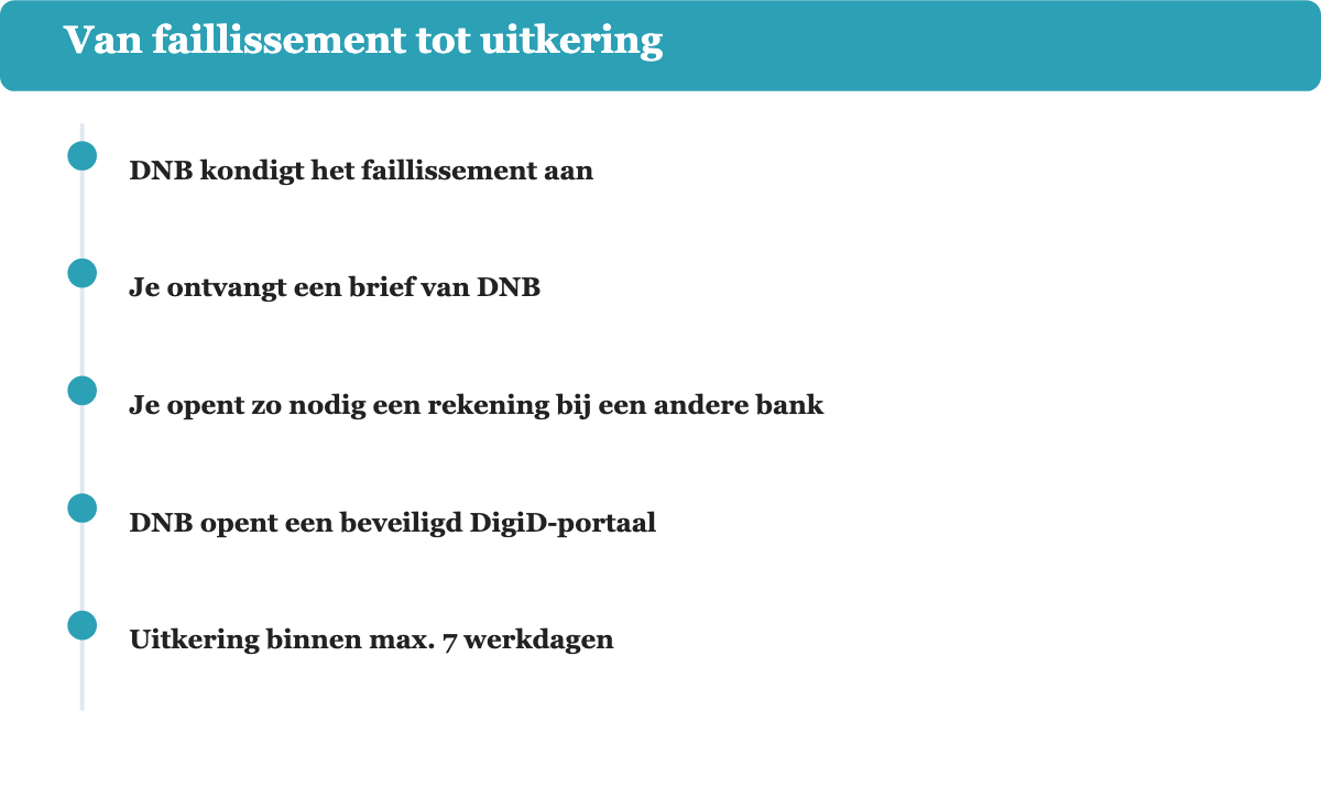 Tijdlijn met vijf stappen van bankfaillissement tot uitkering binnen zeven werkdagen door DNB.