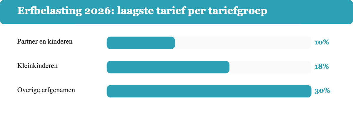 Balkendiagram: erfbelasting tarieven 2026 per tariefgroep, partner en kinderen 10 procent, kleinkinderen 18 procent, overige erfgenamen 30 procent