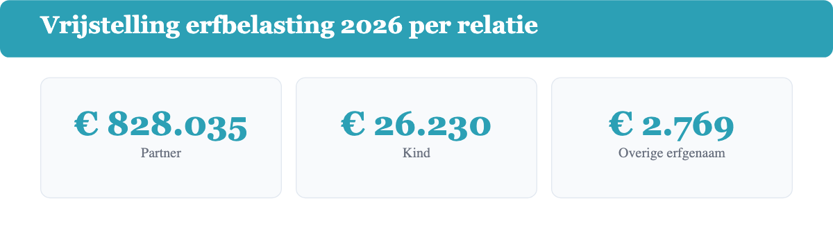 Kennzahlen: erfbelasting vrijstellingen 2026, partner 828.035 euro, kind 26.230 euro, overige erfgenaam 2.769 euro