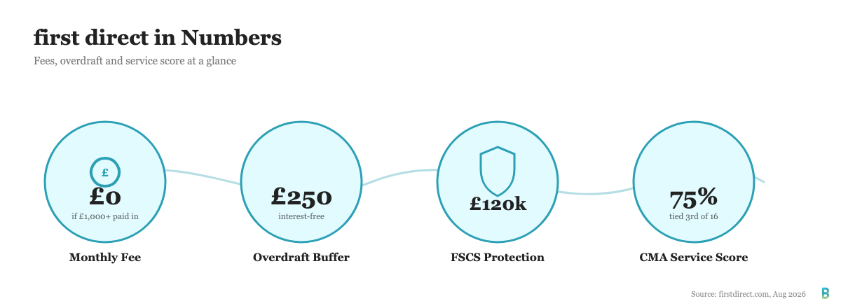 Four key first direct numbers: £0 monthly fee, £250 overdraft buffer, £120,000 FSCS cover, 75% CMA score.