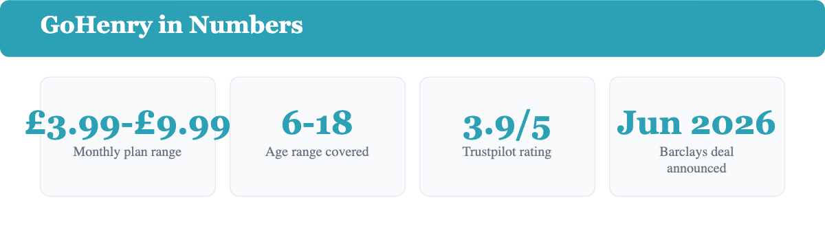 Infographic: GoHenry key numbers, plans £3.99 to £9.99 per month, age range 6 to 18, Trustpilot 3.9 out of 5, Barclays acquisition announced June 2026