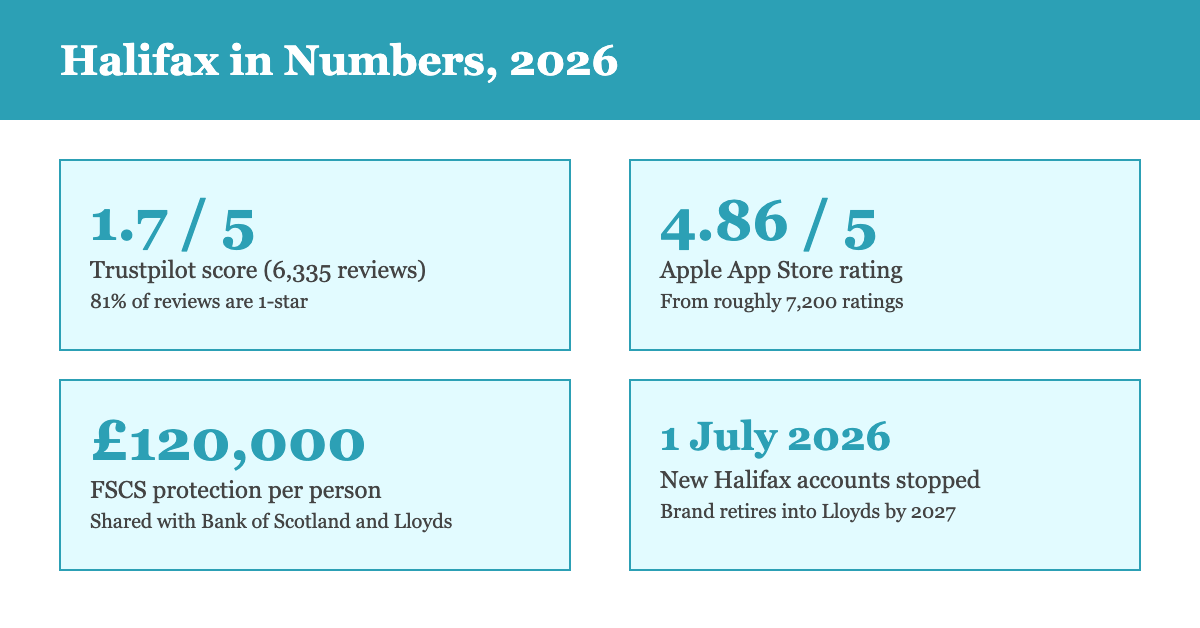Halifax key numbers: 1.7 out of 5 on Trustpilot, 4.86 out of 5 on the App Store, GBP 120,000 FSCS protection, new accounts stopped 1 July 2026