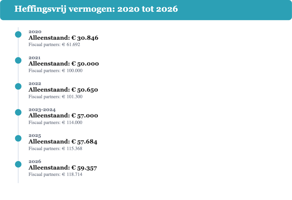 Heffingsvrij vermogen 2020 tot 2026: bedrag per jaar voor alleenstaanden en fiscaal partners