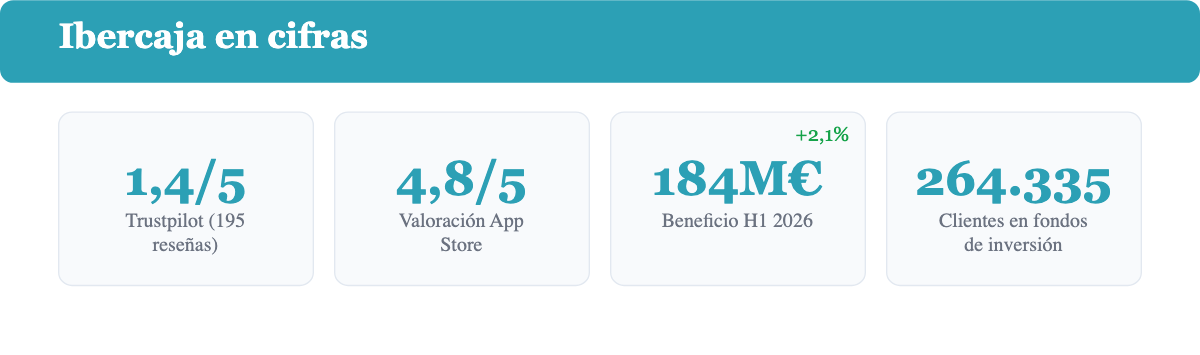 Ibercaja en cifras: valoración en Trustpilot, valoración de la app, beneficio del primer semestre de 2026 y clientes en fondos de inversión