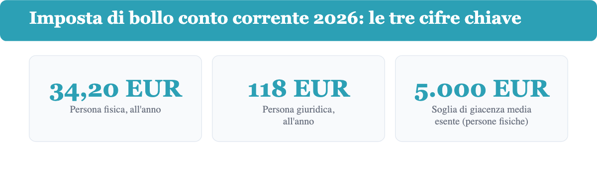 Grafico con le tre cifre chiave 2026: 34,20 euro persone fisiche, 118 euro persone giuridiche, soglia 5.000 euro di giacenza media.