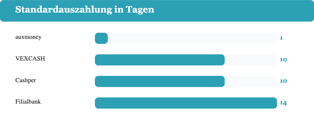 Balkendiagramm der Standardauszahlungsdauer: auxmoney 1 Tag, VEXCASH 10 Tage, Cashper 10 Tage, Filialbank 14 Tage.