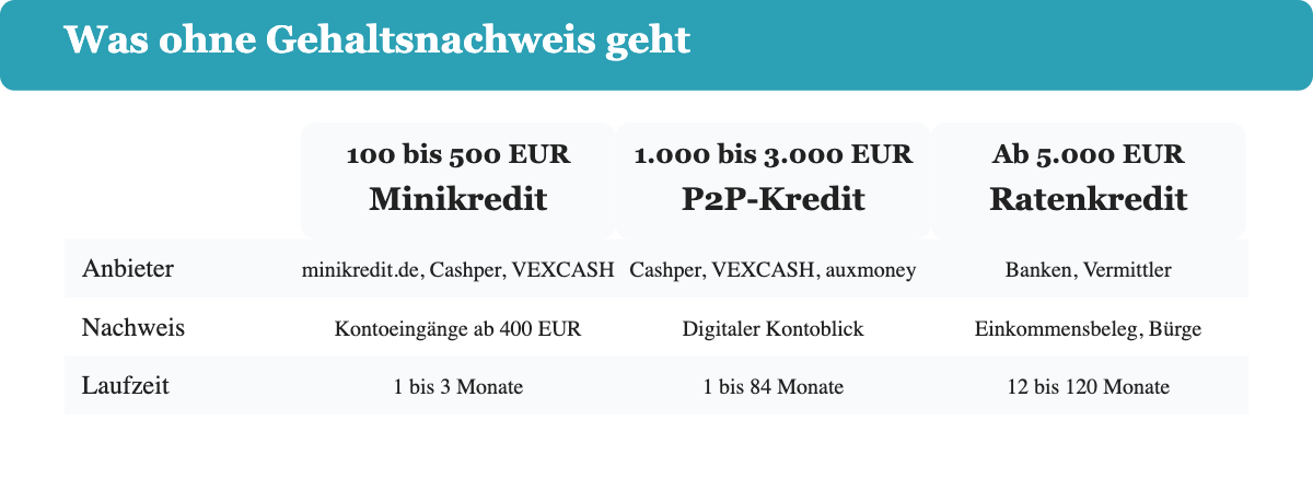 Drei Betragsstufen von 100 bis 500 Euro, 1.000 bis 3.000 Euro und ab 5.000 Euro mit dem jeweils nötigen Nachweis.