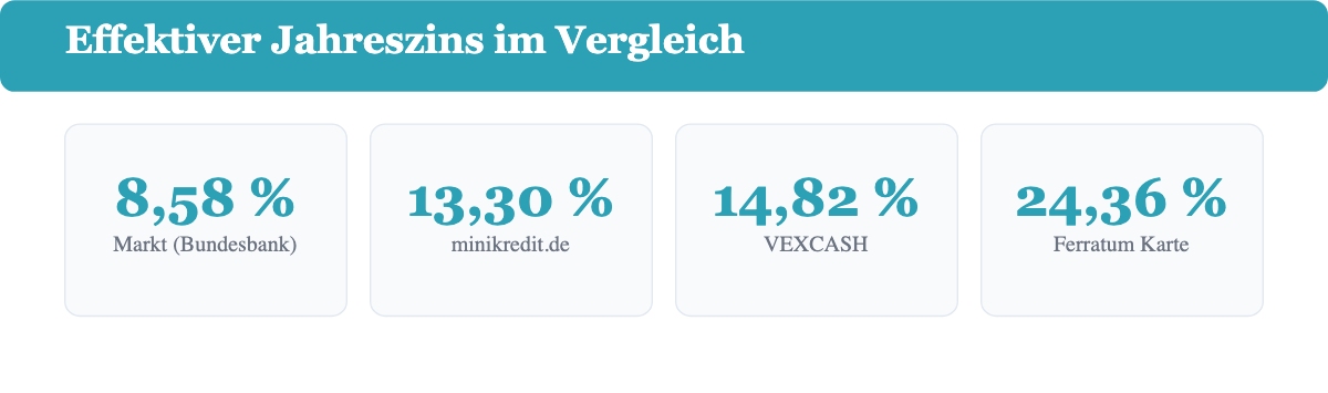 Effektiver Jahreszins von Bundesbank-Marktschnitt, minikredit.de, VEXCASH und der Ferratum Mastercard im Vergleich.
