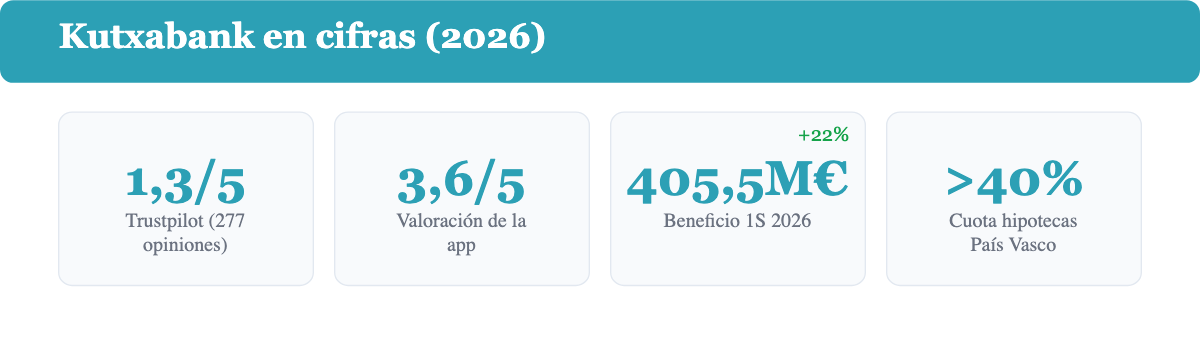 Datos clave de Kutxabank en 2026: valoración en Trustpilot, valoración de la app, beneficio del primer semestre y cuota de mercado en el País Vasco