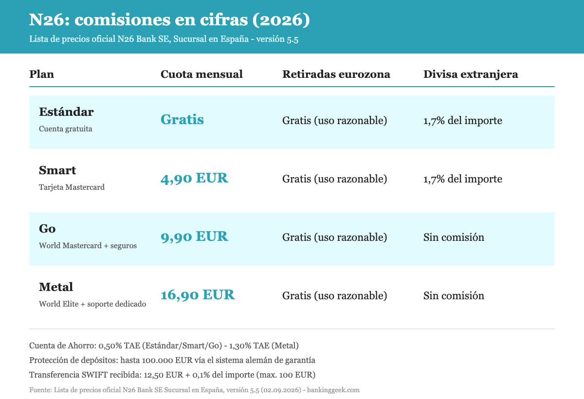 Tabla comparativa de comisiones de N26: Estándar, Smart, Go y Metal en 2026