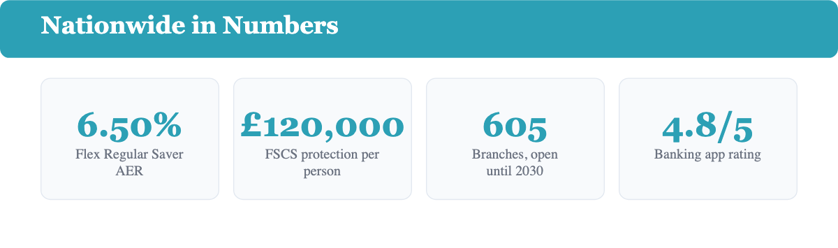 Infographic: Nationwide in numbers, key rates, FSCS protection, branches and app rating