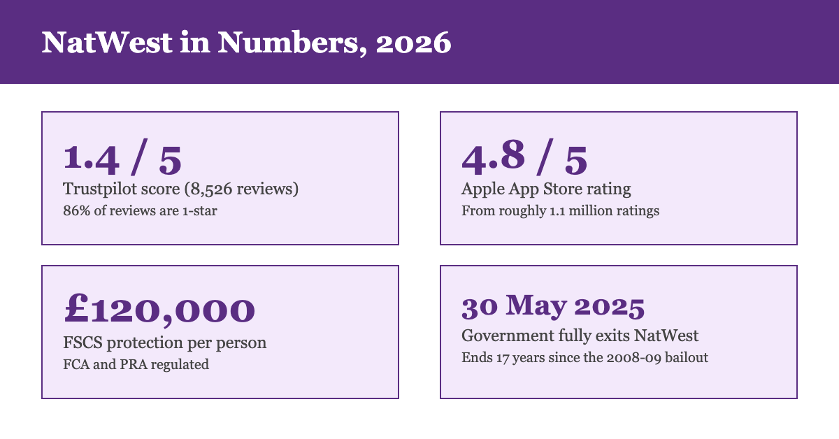 Infographic: NatWest in numbers, key fees, FSCS protection, branches and app rating