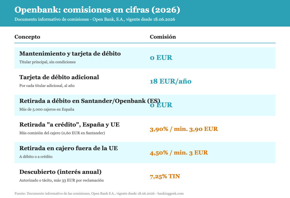 Infografía con las comisiones principales de la Cuenta Corriente Open de Openbank en 2026