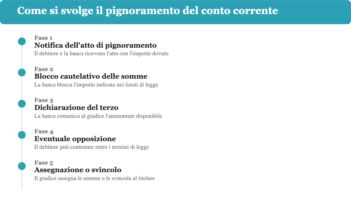 Le cinque fasi del pignoramento del conto corrente, dalla notifica dell'atto allo svincolo delle somme