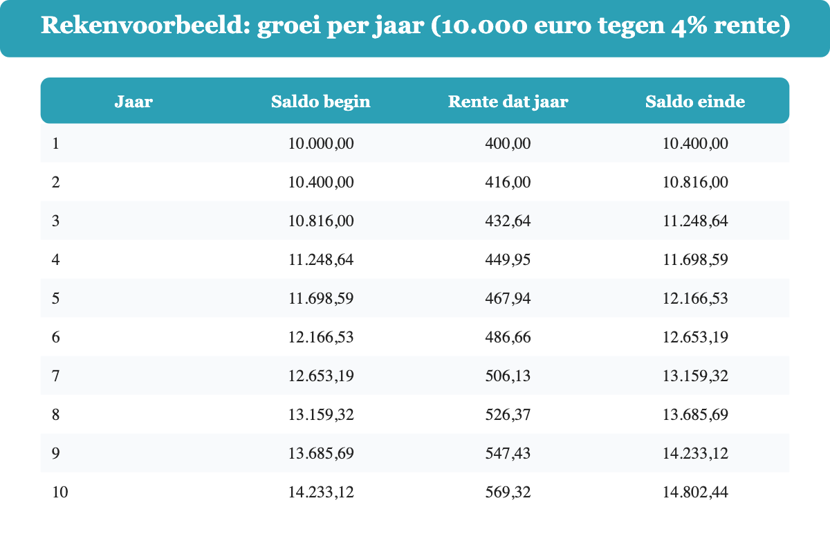 Tabel met de jaarlijkse groei van 10.000 euro tegen 4 procent samengestelde rente over 10 jaar