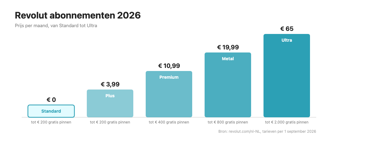 Staafdiagram van de vijf Revolut-abonnementen met stijgende maandprijs van gratis tot € 65.
