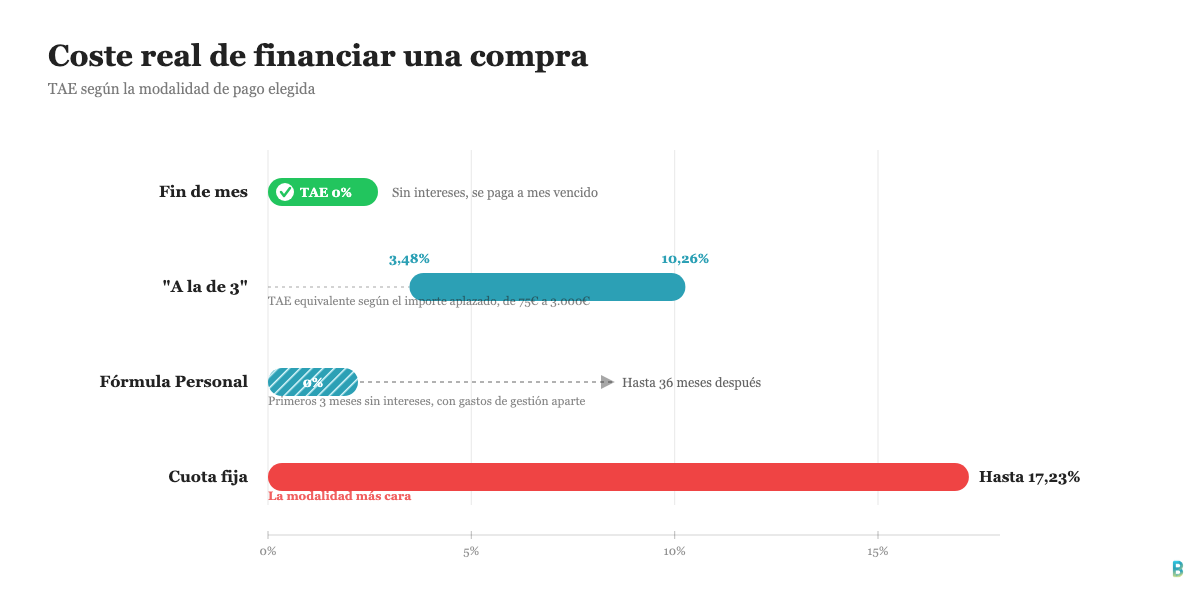 Gráfico de barras con la TAE de las cuatro formas de financiar una compra con la Tarjeta El Corte Inglés.