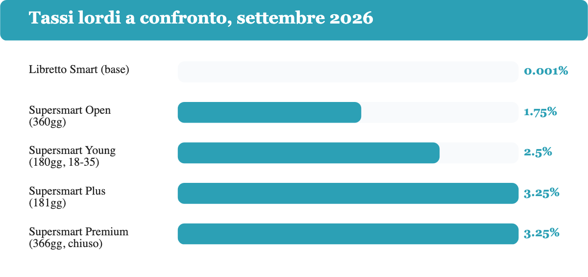 Grafico a barre: tassi lordi Deposito Supersmart Open, Young, Plus e Premium a confronto con il tasso base del Libretto Smart, settembre 2026