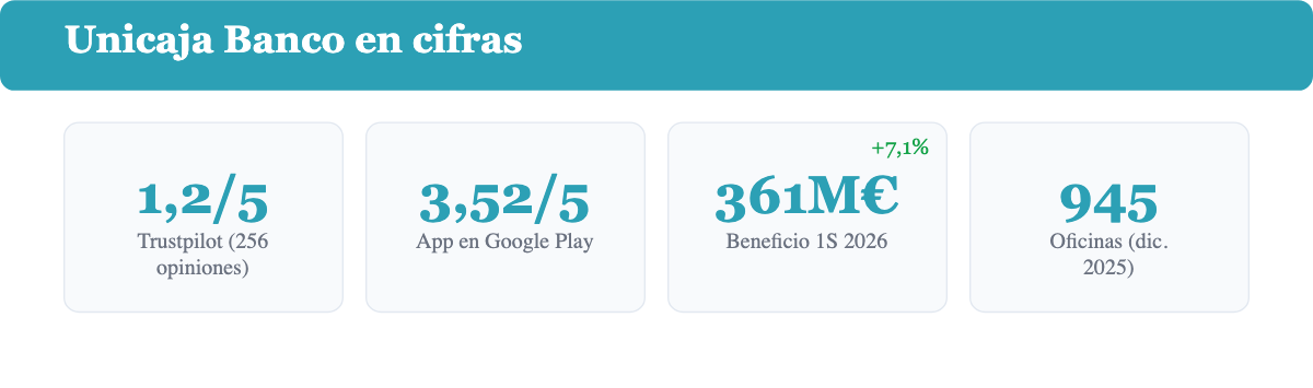 Unicaja Banco en cifras: Trustpilot 1,2/5, app 3,52/5, beneficio 1S 2026 361M€, 945 oficinas
