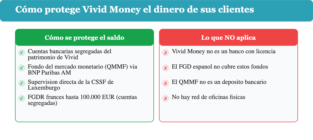 Esquema de los dos mecanismos con los que Vivid Money protege el saldo de sus clientes bajo supervision de la CSSF