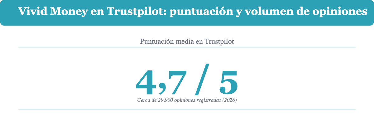 Vivid Money tiene una puntuacion de 4,7 sobre 5 en Trustpilot con cerca de 29.900 opiniones