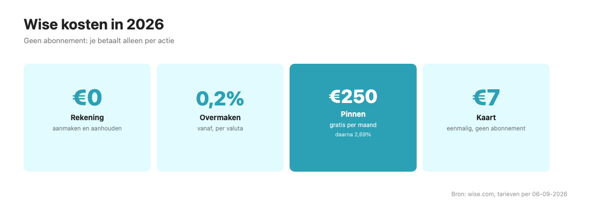 Vier kaarten tonen dat een Wise-rekening gratis is terwijl overmaken, pinnen en een kaart apart kosten.