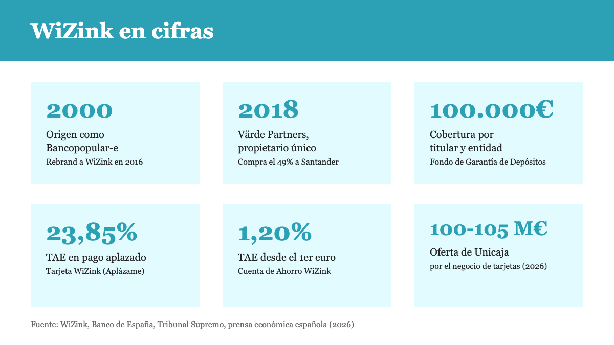 Infografia: WiZink en cifras, origen, propiedad y garantia de depositos