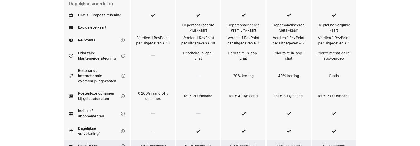 Revolut-vergelijkingstabel met de gratis geldautomaatlimiet per abonnement.