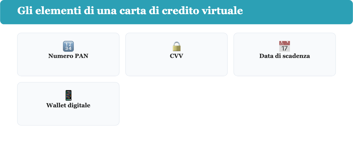 Quattro elementi di una carta di credito virtuale: numero PAN, CVV, data di scadenza e wallet digitale.