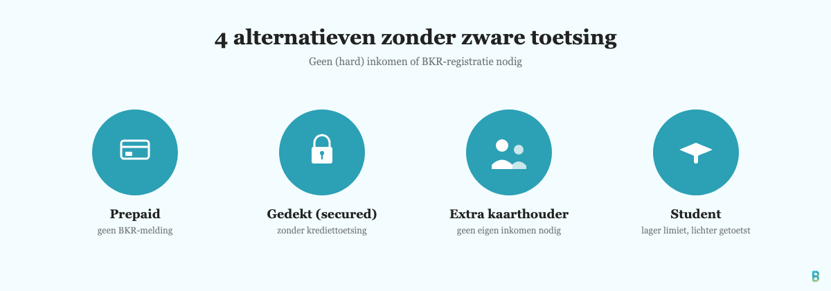 Vier iconen voor prepaid, gedekte, extra en studentencreditcard als alternatieven zonder zware BKR-toetsing.