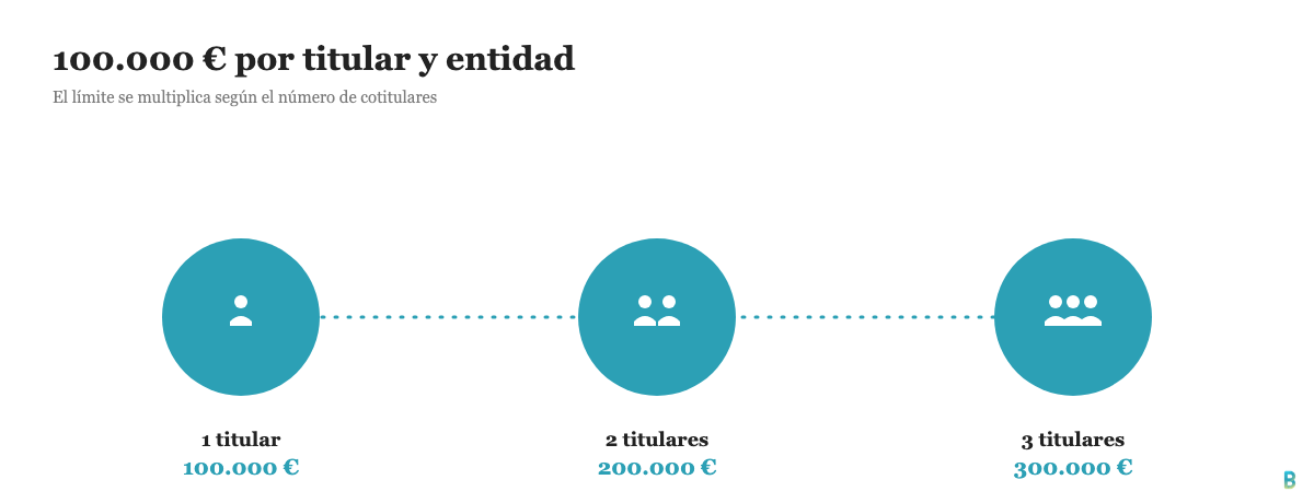 Tres círculos muestran el límite de 100.000 euros del FGD multiplicado a 200.000 y 300.000 euros según los cotitulares.