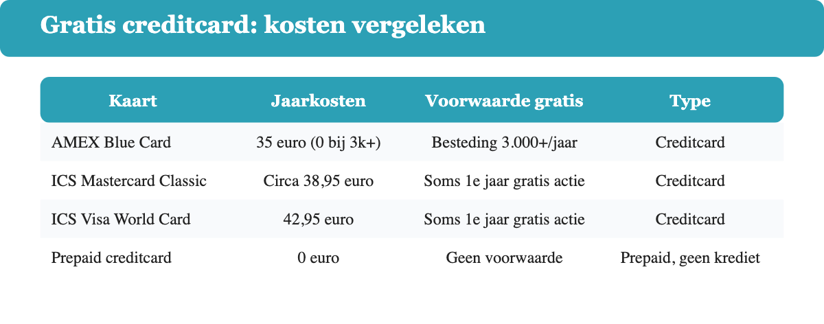 Vergelijkingstabel jaarkosten American Express Blue Card, ICS Mastercard Classic, ICS Visa World Card en prepaid creditcard