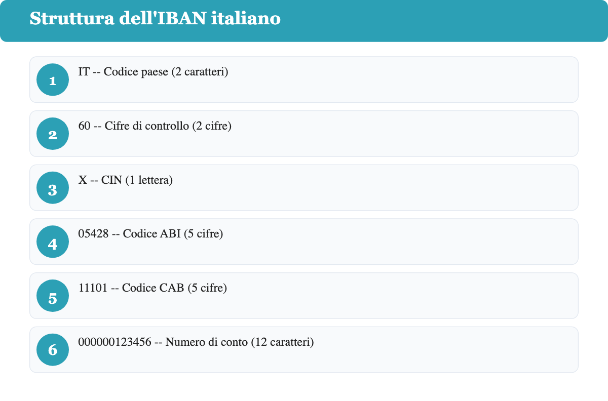 Scomposizione dell'IBAN italiano nei 6 blocchi: codice paese, cifre di controllo, CIN, ABI, CAB e numero di conto.