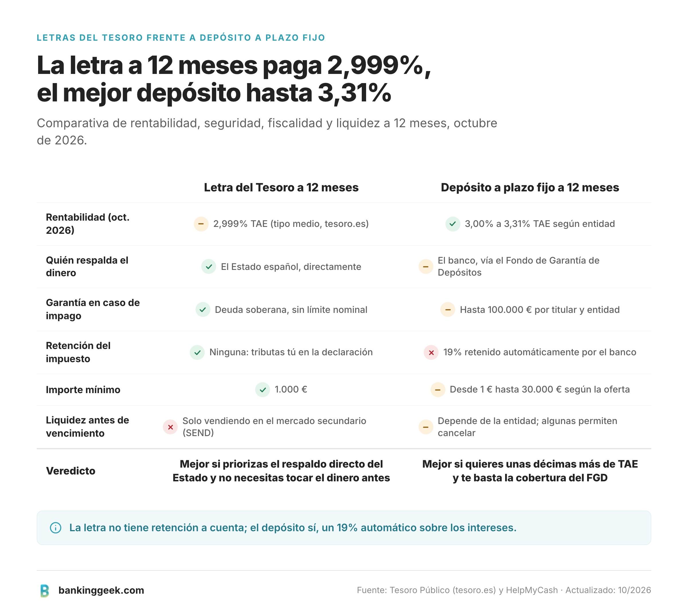 Tabla comparativa entre una letra del Tesoro a 12 meses y un depósito a plazo fijo a 12 meses.