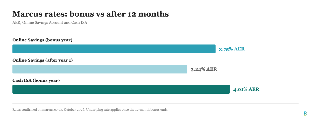 Bar chart comparing Marcus Online Savings Account and Cash ISA interest rates with and without the 12-month bonus.