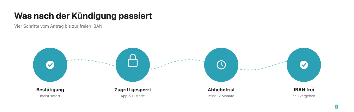 Eine Zeitleiste zeigt die vier Phasen nach einer Revolut-Kündigung von der Bestätigung bis zur freigegebenen IBAN.