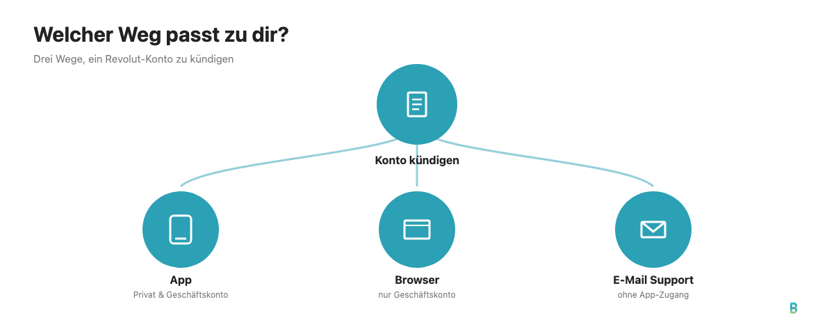 Eine Verzweigungsgrafik zeigt drei mögliche Wege, ein Revolut-Konto über App, Browser oder E-Mail-Support zu kündigen.