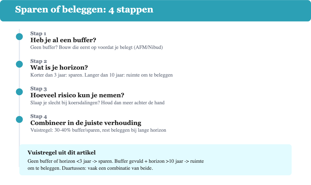 Beslisschema in 4 stappen: buffer, horizon, risico en de verdeling tussen sparen en beleggen.