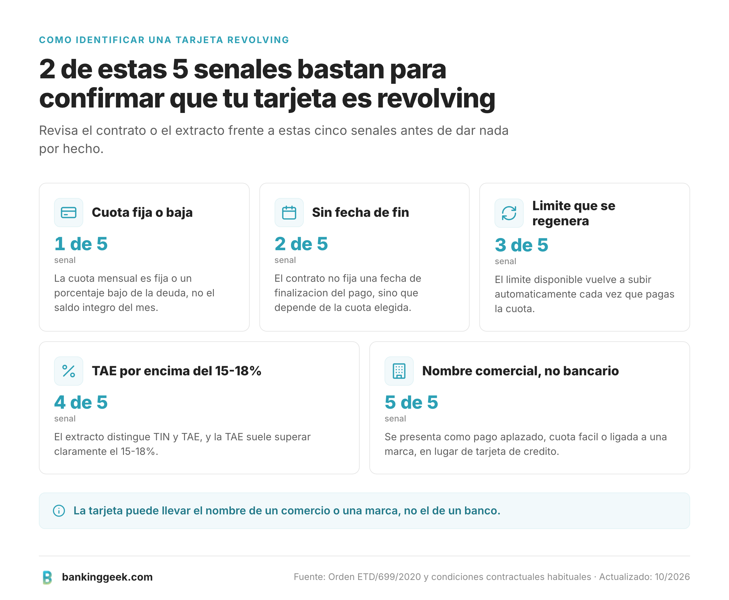 Cinco senales para identificar si una tarjeta es revolving