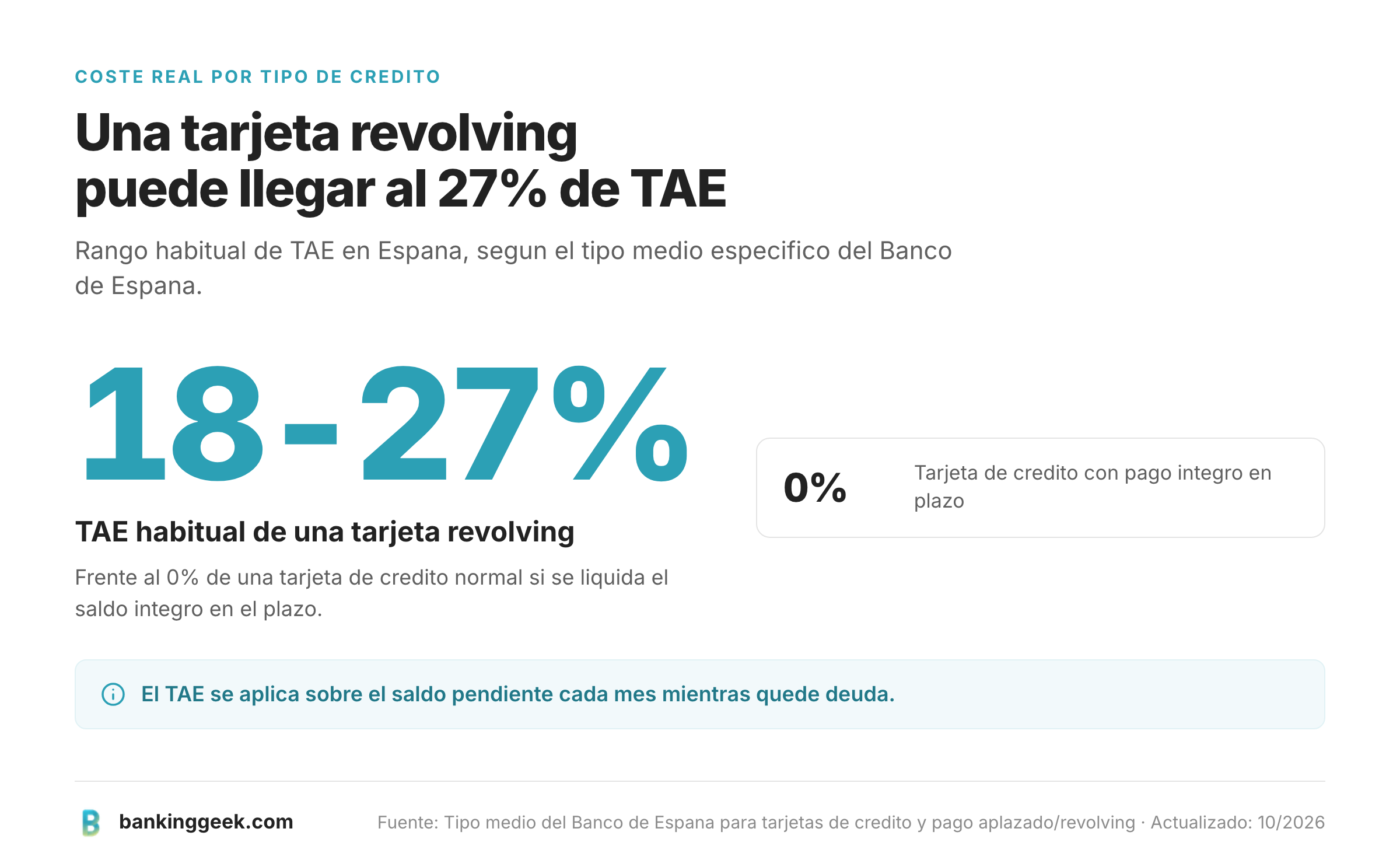 TAE habitual de una tarjeta revolving entre el 18 y el 27 por ciento