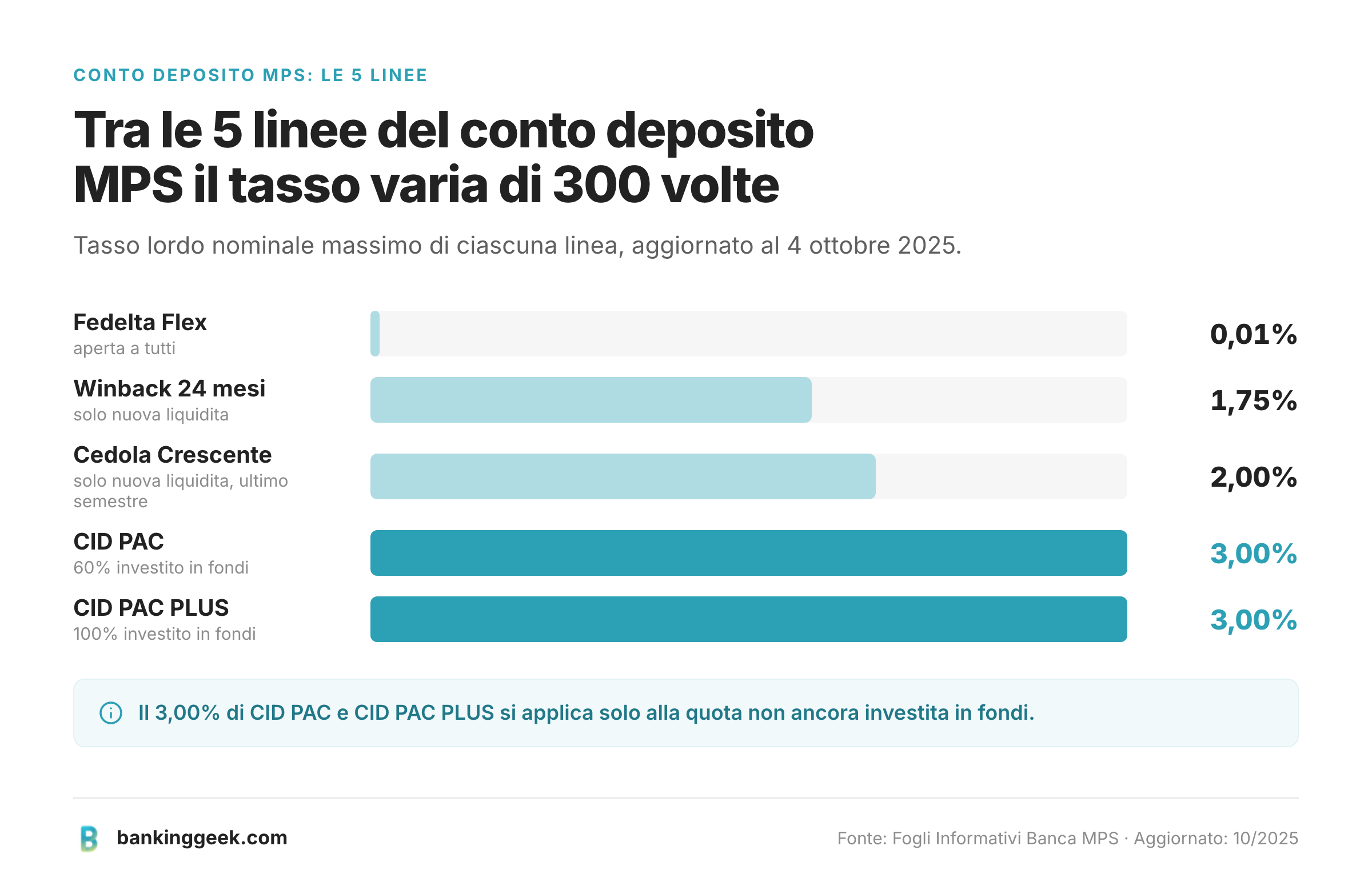 Grafico a barre dei tassi lordi delle 5 linee del conto deposito MPS, dallo 0,01% al 3,00%.